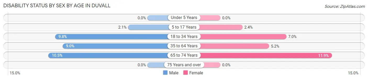 Disability Status by Sex by Age in Duvall