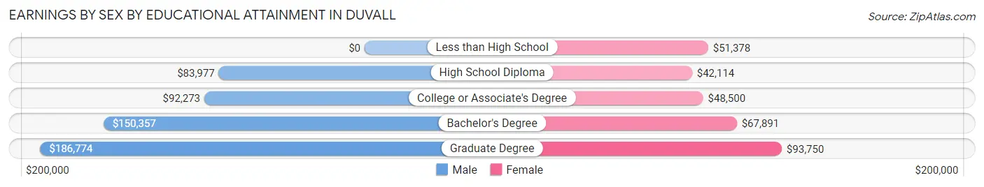 Earnings by Sex by Educational Attainment in Duvall