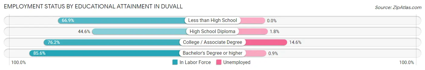 Employment Status by Educational Attainment in Duvall