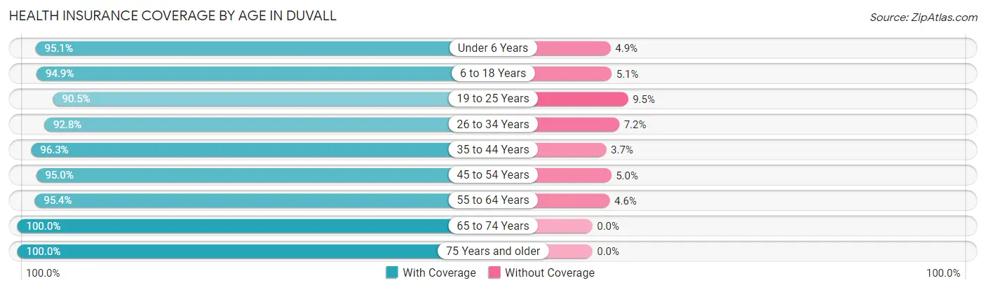 Health Insurance Coverage by Age in Duvall