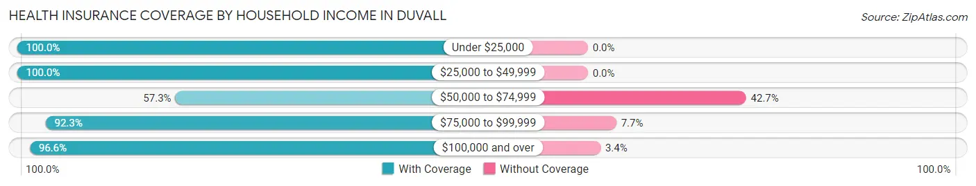 Health Insurance Coverage by Household Income in Duvall