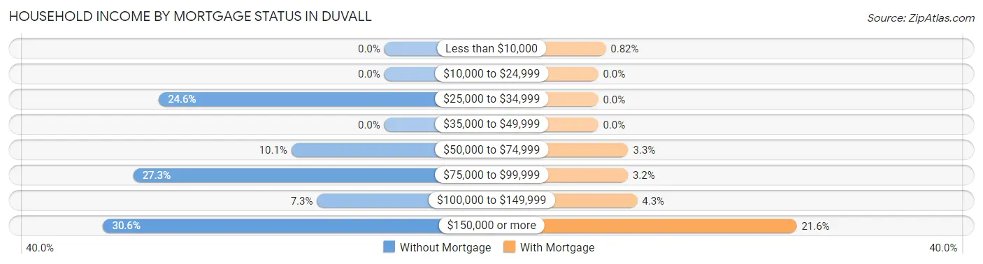 Household Income by Mortgage Status in Duvall