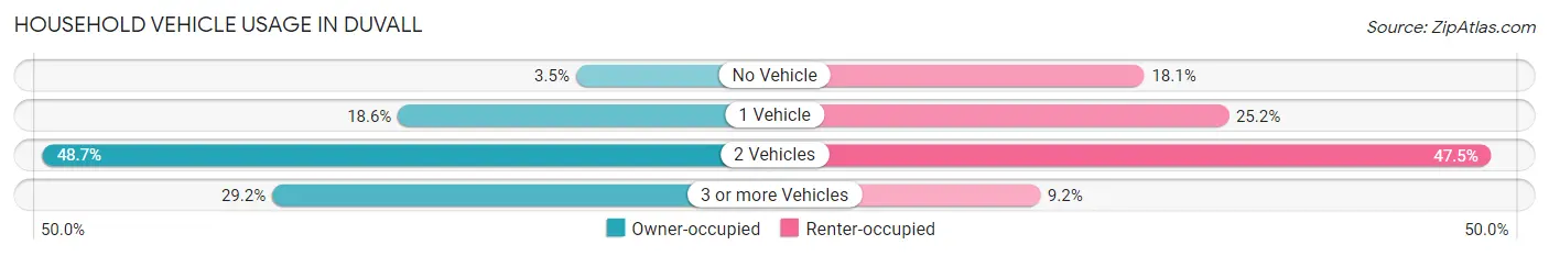 Household Vehicle Usage in Duvall
