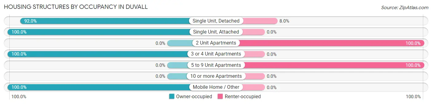 Housing Structures by Occupancy in Duvall
