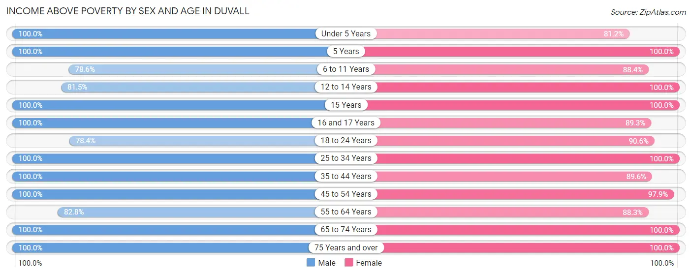 Income Above Poverty by Sex and Age in Duvall