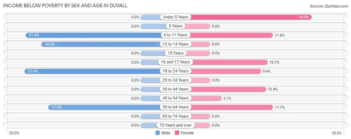 Income Below Poverty by Sex and Age in Duvall