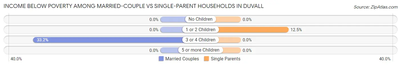 Income Below Poverty Among Married-Couple vs Single-Parent Households in Duvall