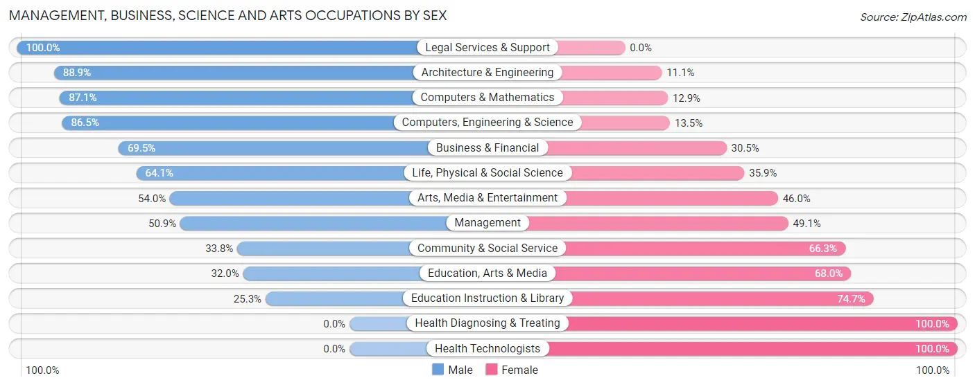 Management, Business, Science and Arts Occupations by Sex in Duvall