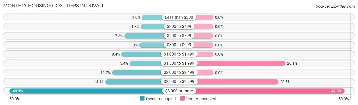 Monthly Housing Cost Tiers in Duvall
