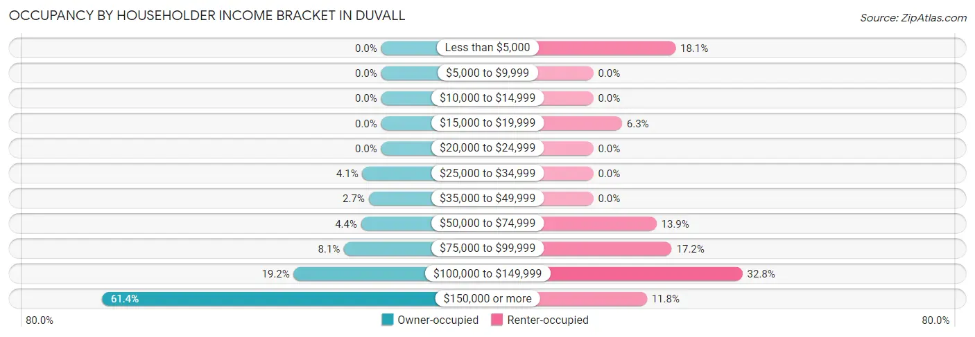 Occupancy by Householder Income Bracket in Duvall