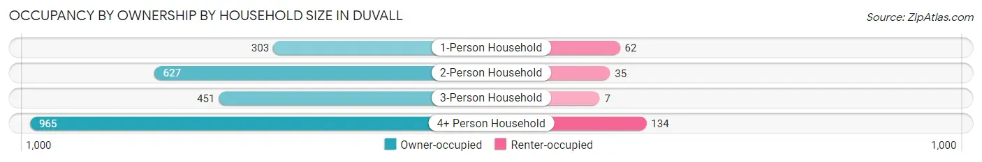 Occupancy by Ownership by Household Size in Duvall
