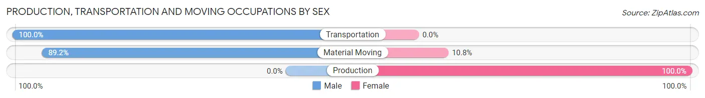 Production, Transportation and Moving Occupations by Sex in Duvall