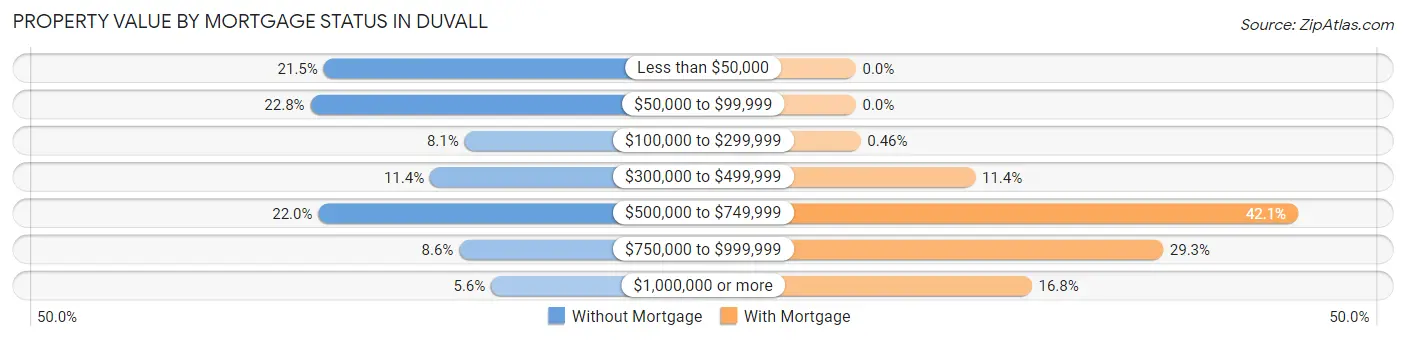 Property Value by Mortgage Status in Duvall