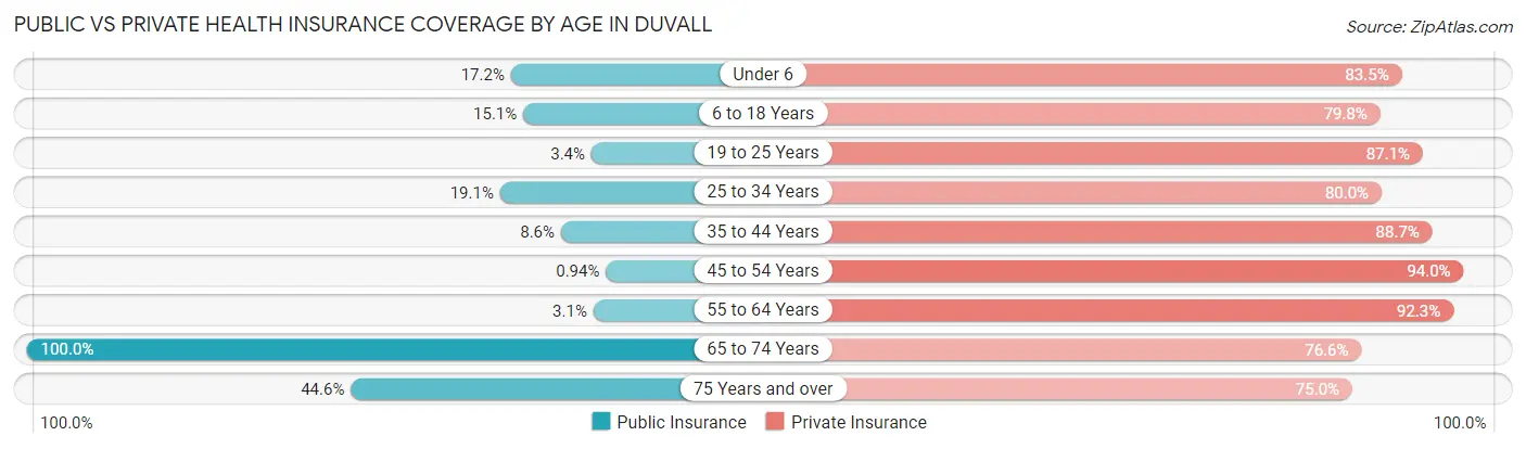 Public vs Private Health Insurance Coverage by Age in Duvall