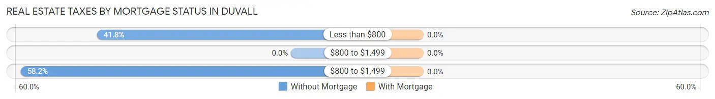 Real Estate Taxes by Mortgage Status in Duvall