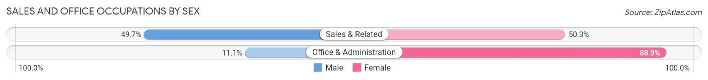 Sales and Office Occupations by Sex in Duvall