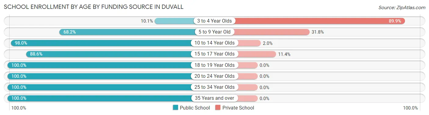 School Enrollment by Age by Funding Source in Duvall