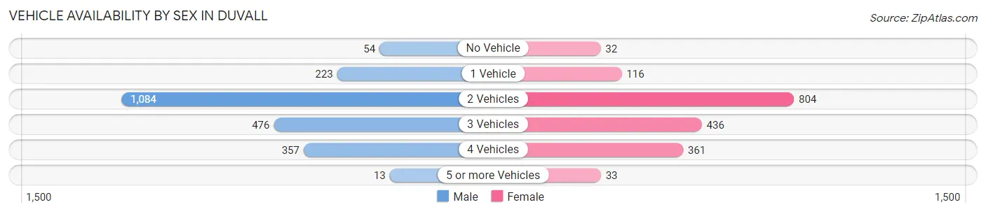 Vehicle Availability by Sex in Duvall