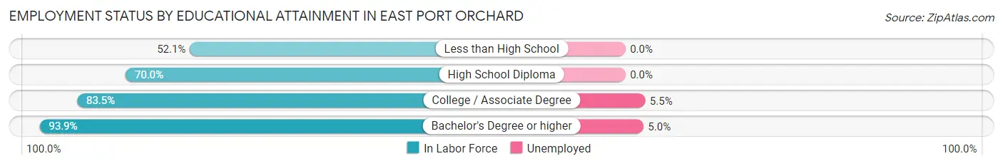 Employment Status by Educational Attainment in East Port Orchard