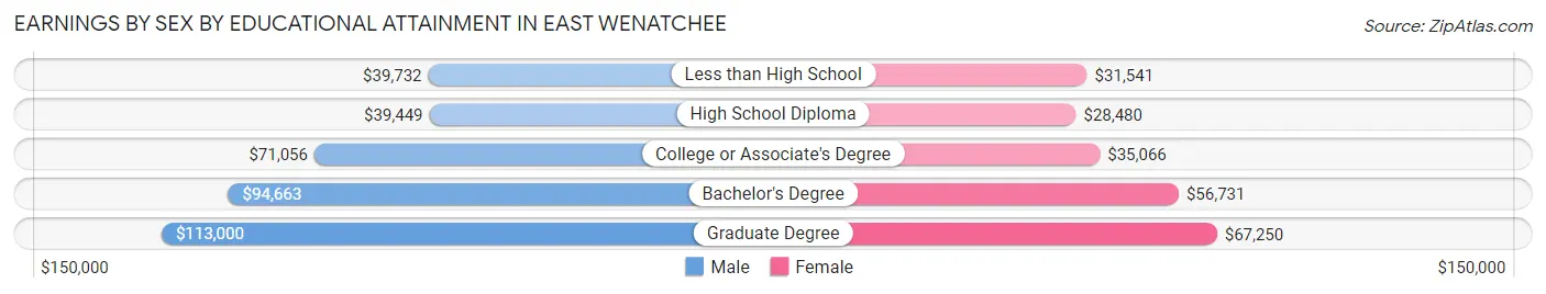 Earnings by Sex by Educational Attainment in East Wenatchee
