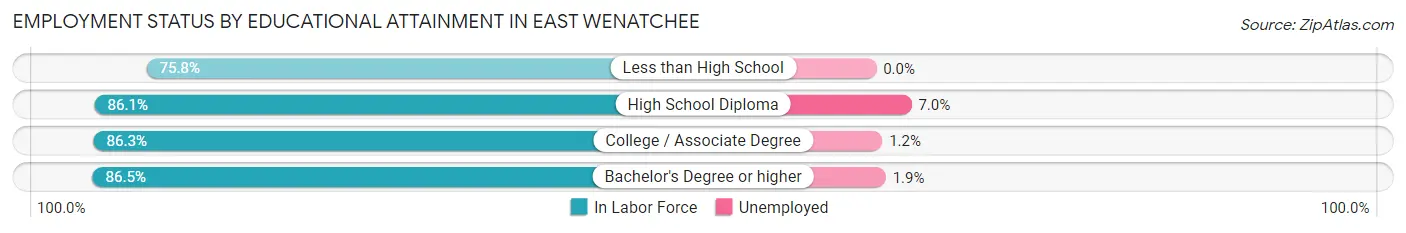 Employment Status by Educational Attainment in East Wenatchee