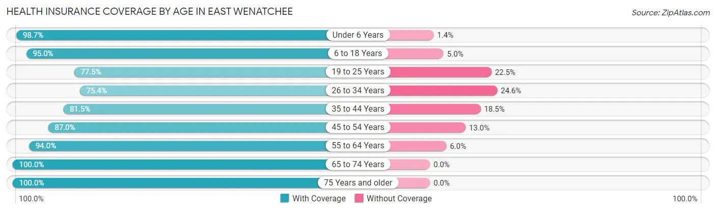 Health Insurance Coverage by Age in East Wenatchee