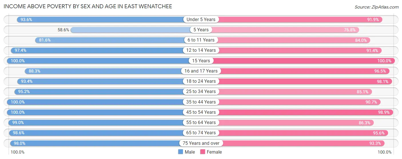 Income Above Poverty by Sex and Age in East Wenatchee
