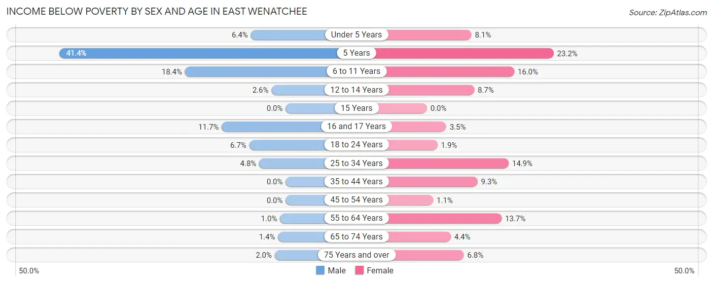 Income Below Poverty by Sex and Age in East Wenatchee