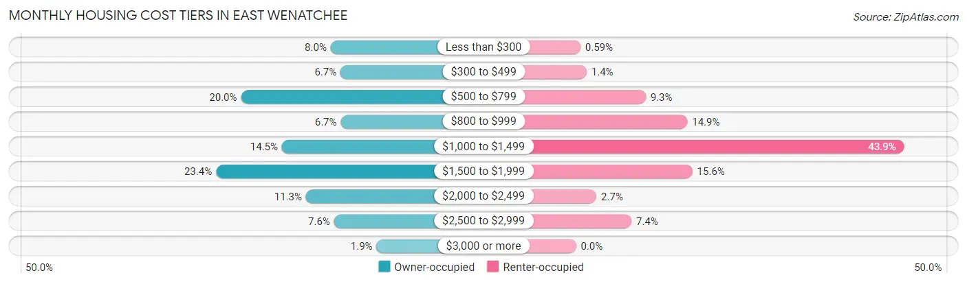 Monthly Housing Cost Tiers in East Wenatchee