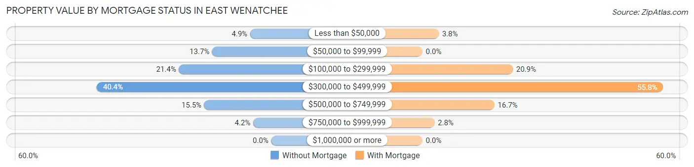 Property Value by Mortgage Status in East Wenatchee