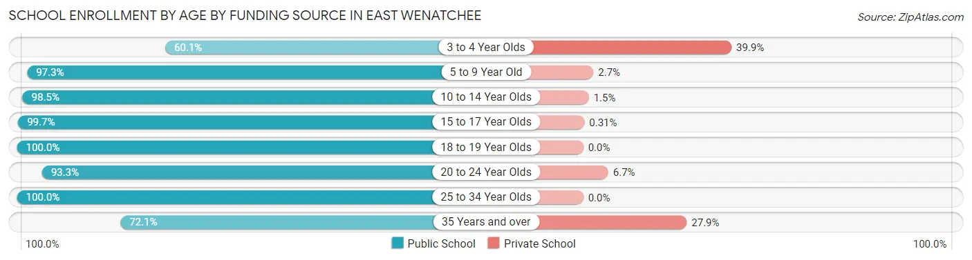 School Enrollment by Age by Funding Source in East Wenatchee