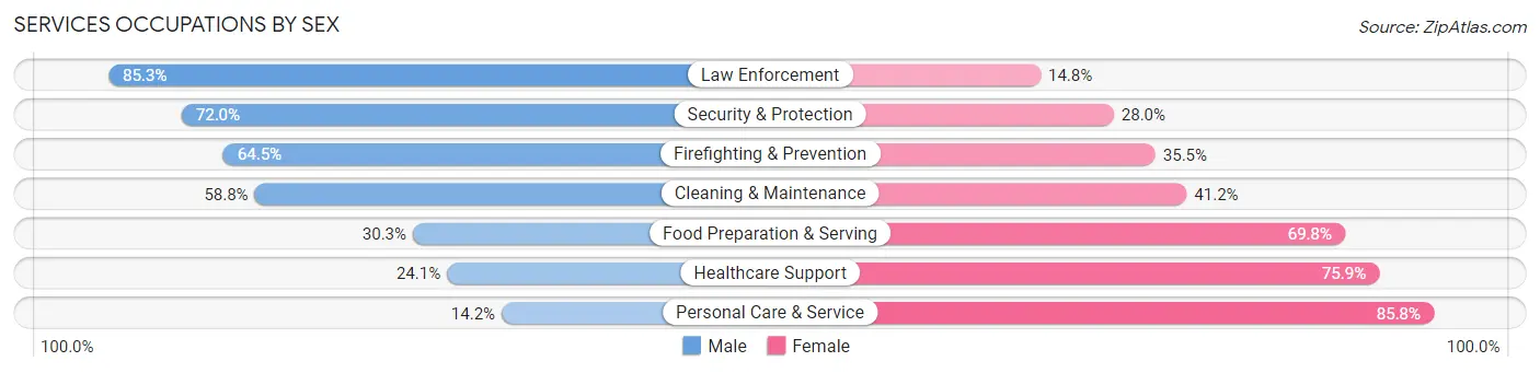 Services Occupations by Sex in East Wenatchee