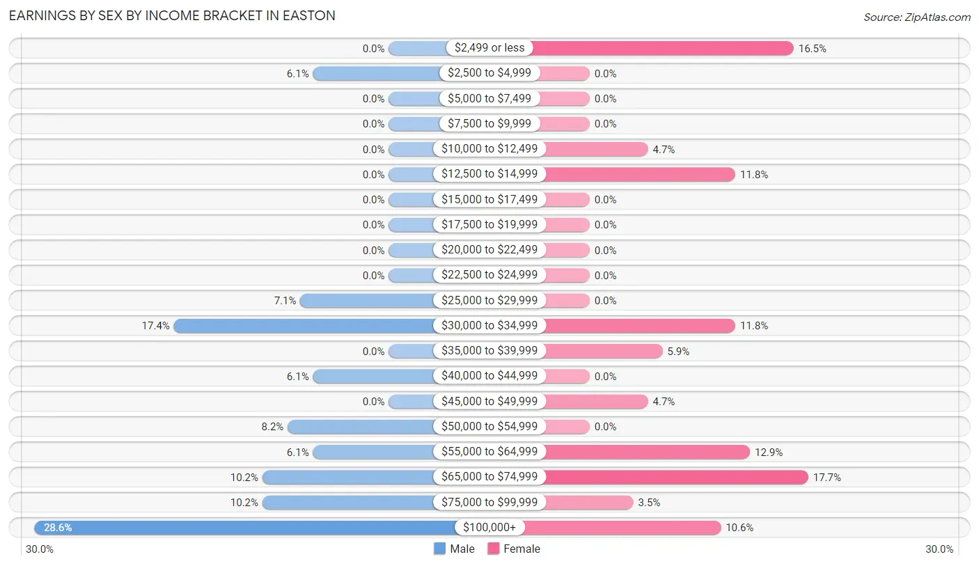 Earnings by Sex by Income Bracket in Easton