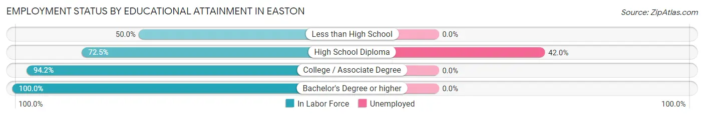 Employment Status by Educational Attainment in Easton
