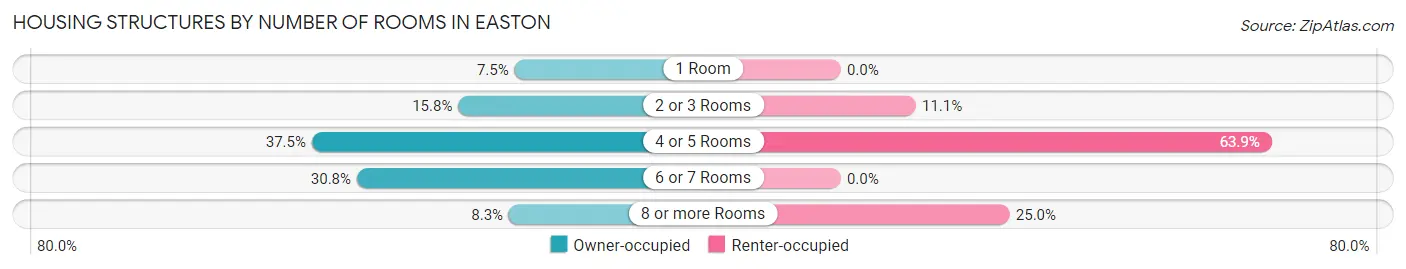 Housing Structures by Number of Rooms in Easton