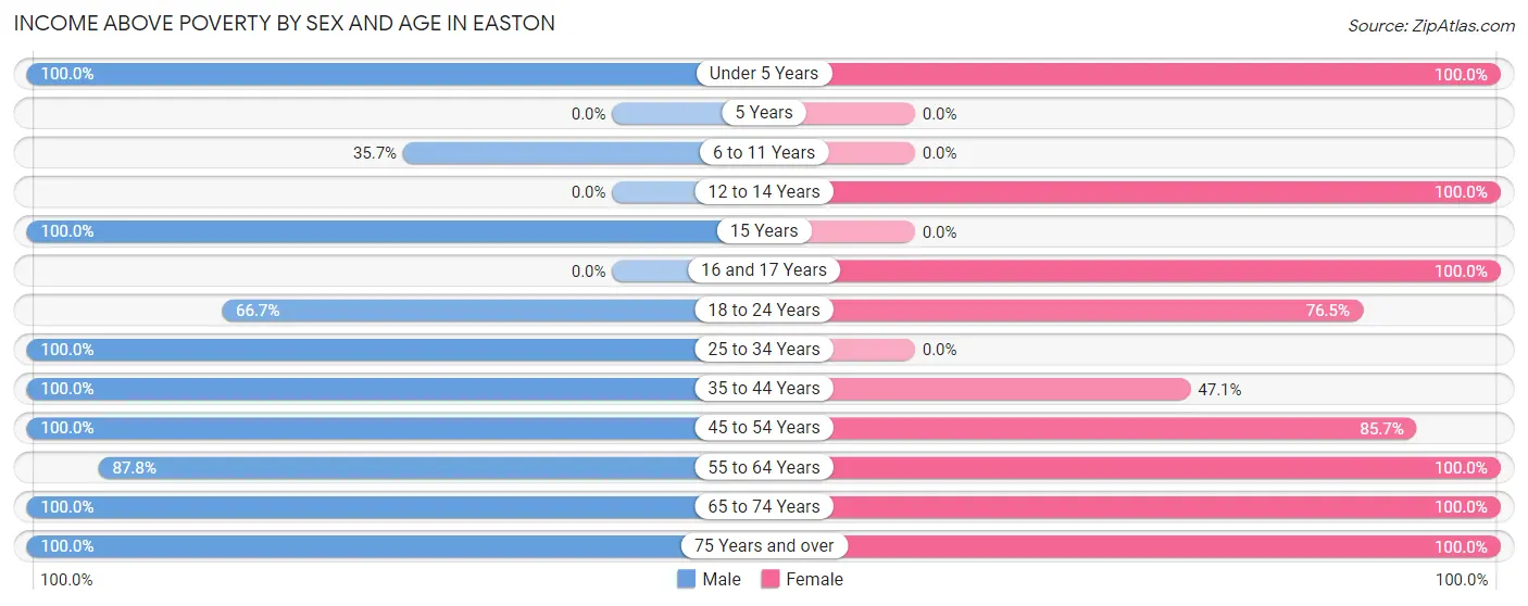 Income Above Poverty by Sex and Age in Easton