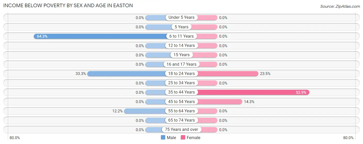 Income Below Poverty by Sex and Age in Easton