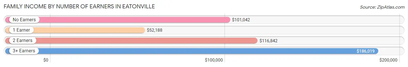 Family Income by Number of Earners in Eatonville