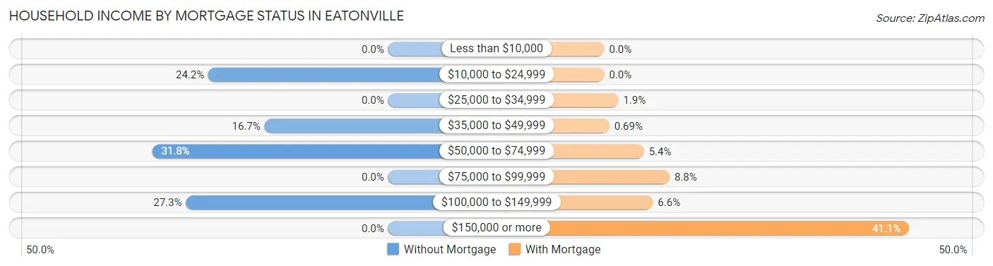 Household Income by Mortgage Status in Eatonville