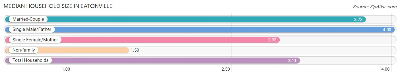 Median Household Size in Eatonville