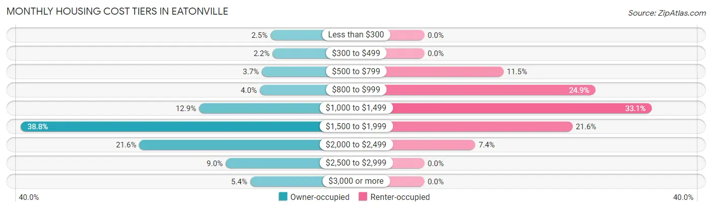 Monthly Housing Cost Tiers in Eatonville