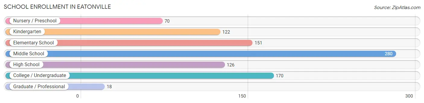School Enrollment in Eatonville