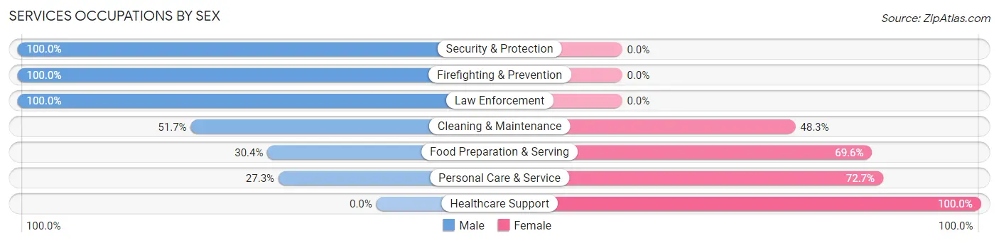 Services Occupations by Sex in Eatonville