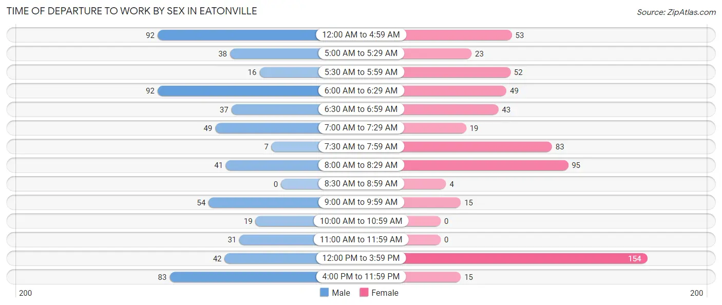 Time of Departure to Work by Sex in Eatonville