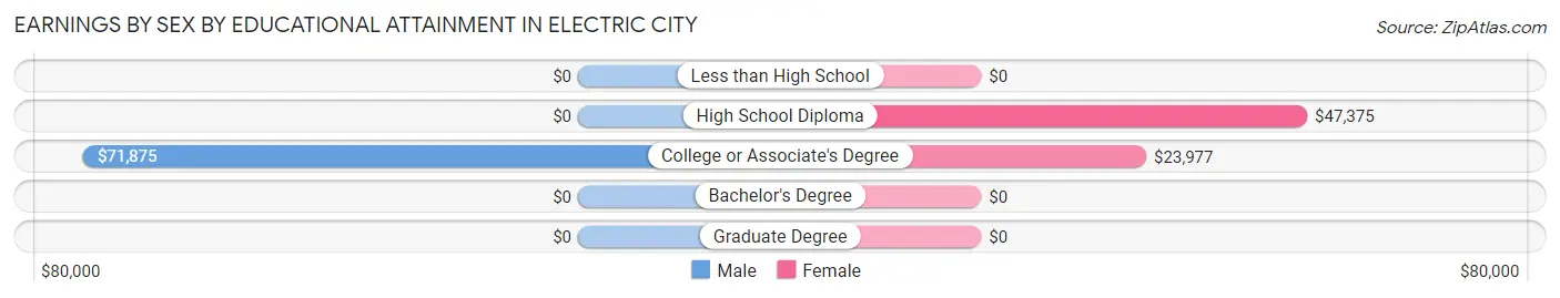Earnings by Sex by Educational Attainment in Electric City