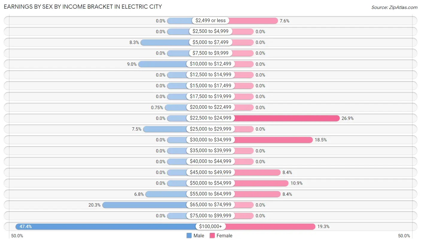 Earnings by Sex by Income Bracket in Electric City