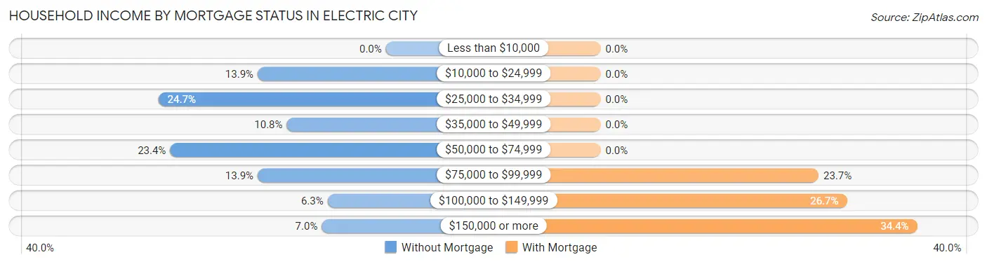 Household Income by Mortgage Status in Electric City