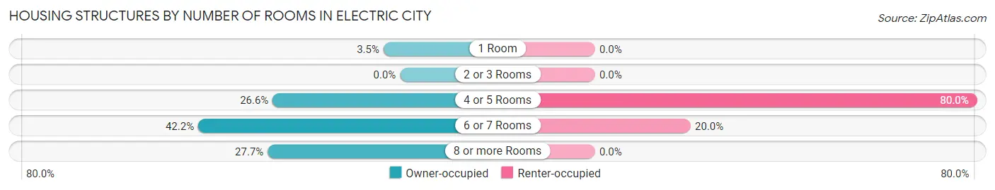 Housing Structures by Number of Rooms in Electric City