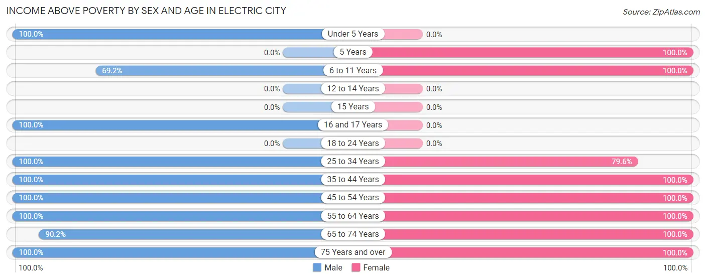 Income Above Poverty by Sex and Age in Electric City