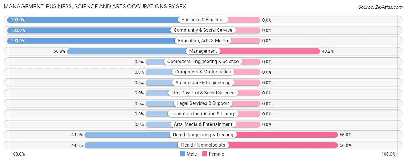 Management, Business, Science and Arts Occupations by Sex in Electric City